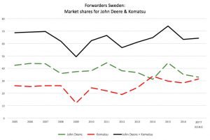 John Deere and Komatsu forwarder market shares in Sweden