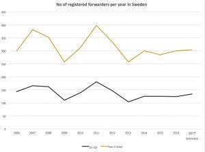 Registered forwarders at Swedish market by year