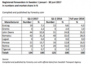 Forwarders regsitered at the Swedish market Q1-2 2017 by brand