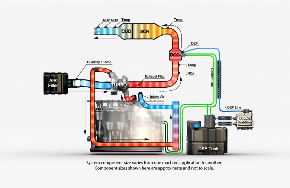 Case IH SCR Only principle