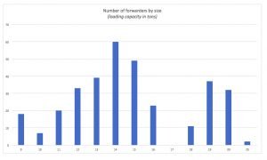 swedish forwarder market by machine size