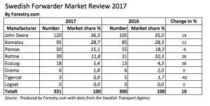 forwarder market sweden 2017