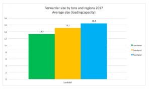 Swedish forwarder market by machine size