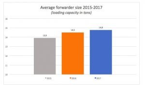 Swedish forwarder market in average size