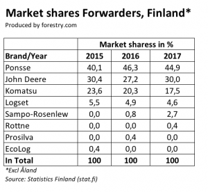 Finnish forwarder market shares