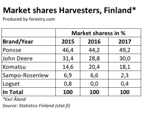 Finnish-harvester-market-shares