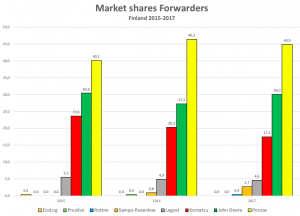 Finnish forwarder market shares in percent