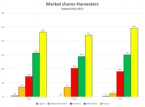 Finnish harvester market shares in percent