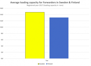 forwarder loading capacity in average sweden and finland