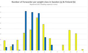 forwarder sales by weight class in Finland and Sweden