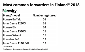 Finland CTL 2018 most common forwarder