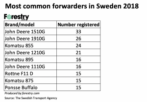 CTL Sweden 2018 most common forwarders
