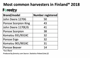 Finland CTL 2018 most sold harvesters