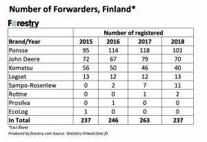 Finland CTL 2018 number of sold forwarders