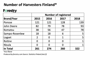Finlan CTL 2018 numbers sold harvesters