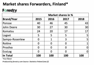 Finland-CTL-2018-forwarders market share