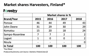 Finland CTL 2018 market share harvesters