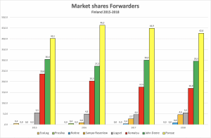 Finland CTL forwarders market share table