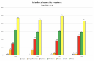 market share table harvesters CTL Finland