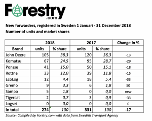 market share forwarders Sweden 2018