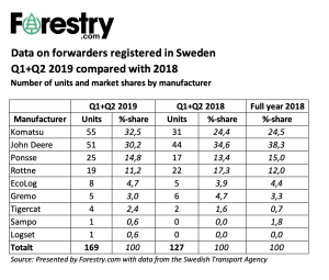 forwarder market 2019 units market shares