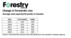 average forwarder size forwarder market 2019