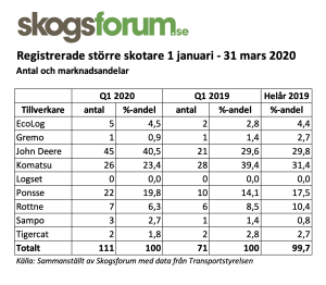 Swedish forwarder market