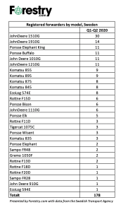 swedish forwarder market