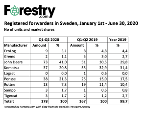 swedish forwarder market