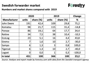 Forwarders in Sweden 2020