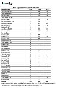 Forwarders in Sweden 2020