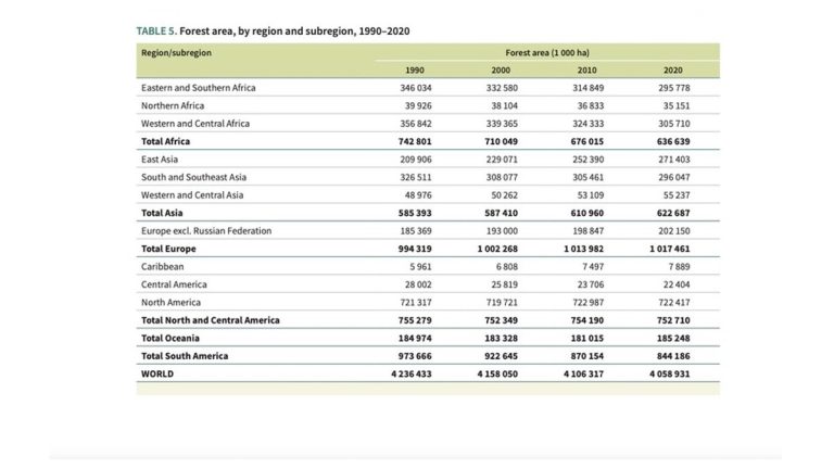 The forests of the World
