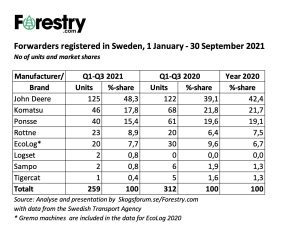 The Swedish forwarder market