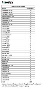 The Swedish forwarder market