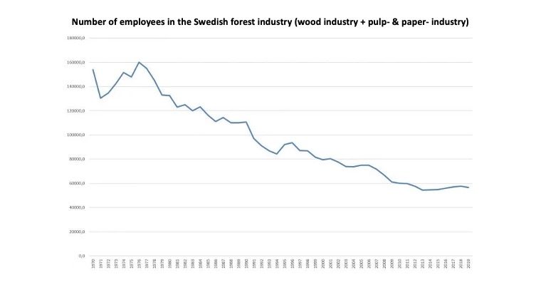 Is the Swedish forest being felled casually