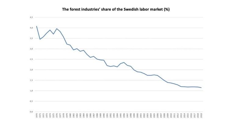 Is the Swedish forest being felled casually