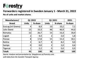 Freefall for the Swedish forwarder market