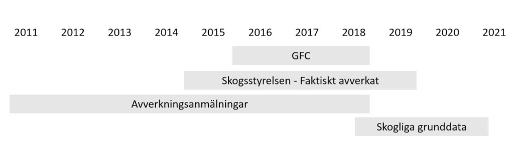 How does the harvested forest area correspond between JRC and Swedish Laser Data