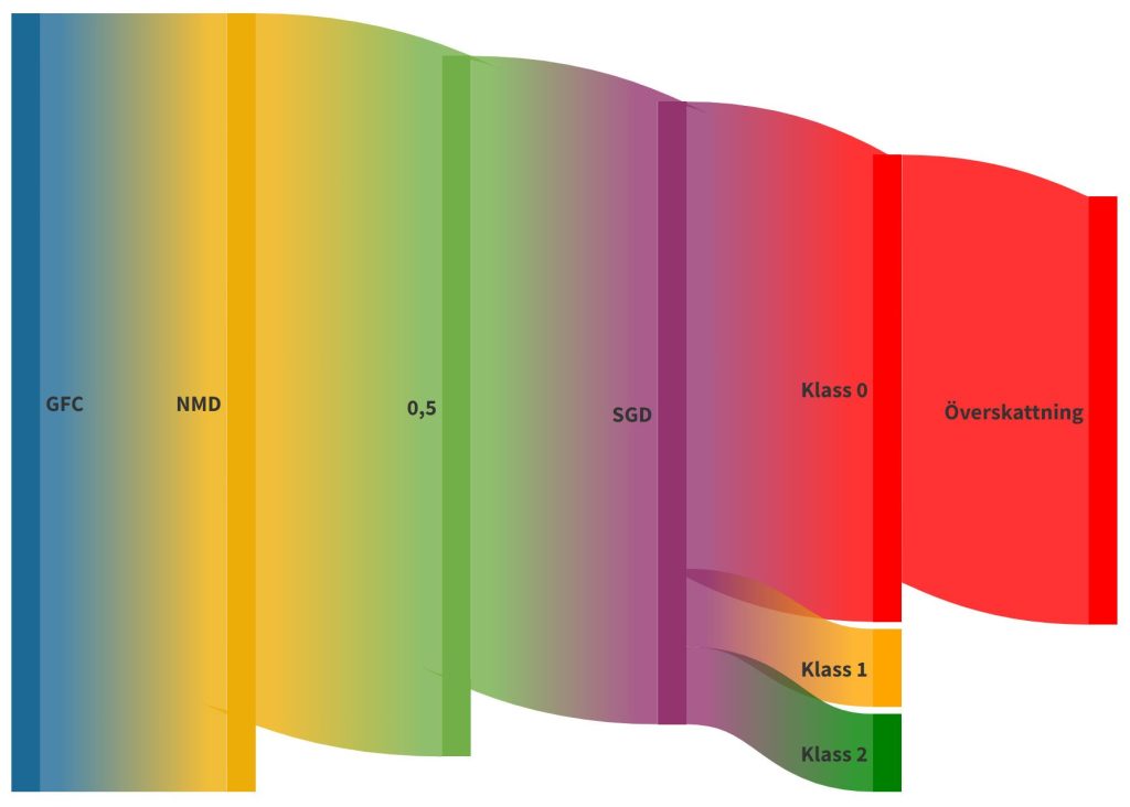 How does the harvested forest area correspond between JRC and Swedish Laser Data