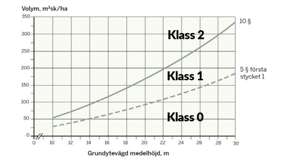 How does the harvested forest area correspond between JRC and Swedish Laser Data