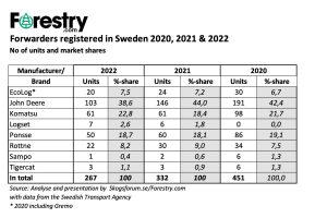 The Swedish forwarder market 2022