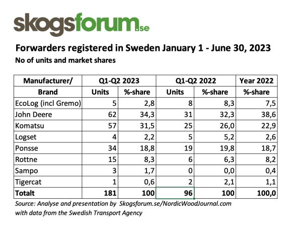 Large forwarders rule on a stabilized Swedish forwarder market ...